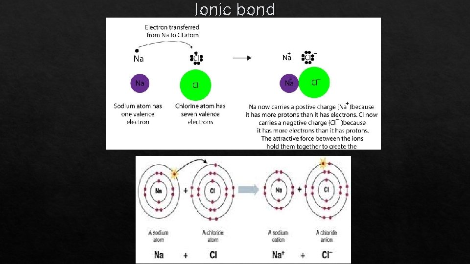 Ionic bond 