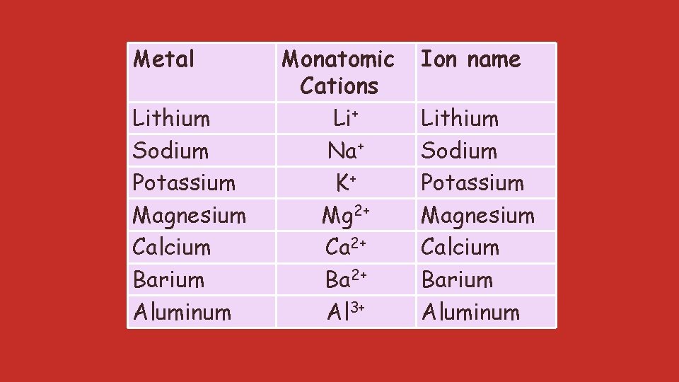Metal Lithium Sodium Potassium Magnesium Calcium Barium Aluminum Monatomic Cations Li+ Na+ K+ Mg