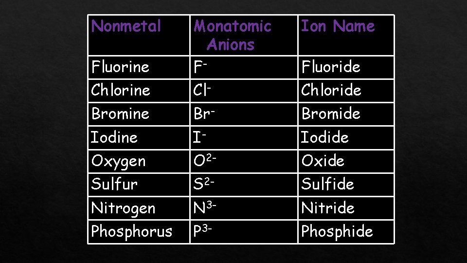Nonmetal Ion Name Fluorine Monatomic Anions F- Chlorine Cl- Chloride Bromine Br- Bromide Iodine