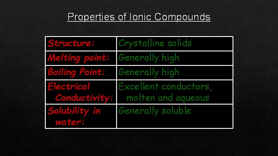 Properties of Ionic Compounds Structure: Crystalline solids Melting point: Generally high Boiling Point: Generally