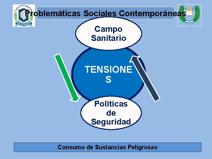 Problemáticas Sociales Contemporáneas Campo Sanitario TENSIONE S Políticas de Seguridad Consumo de Sustancias Peligrosas
