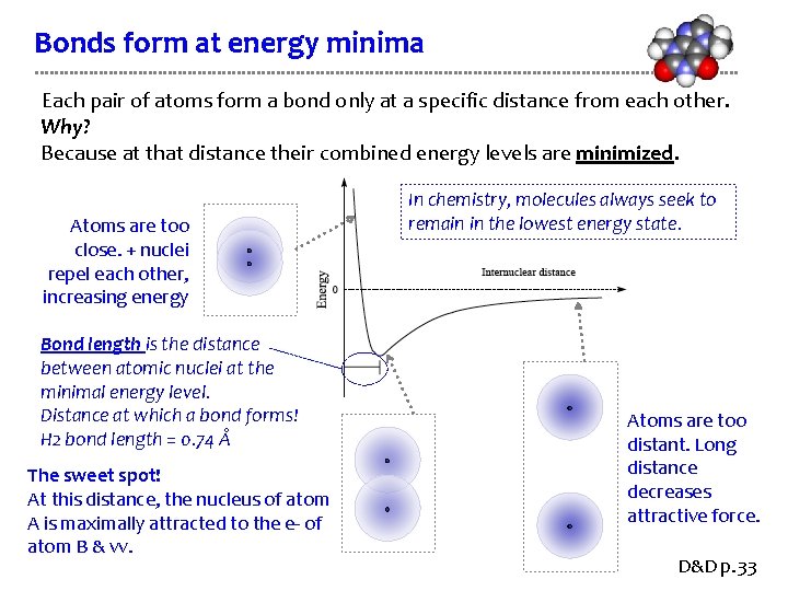 Bonds form at energy minima Each pair of atoms form a bond only at