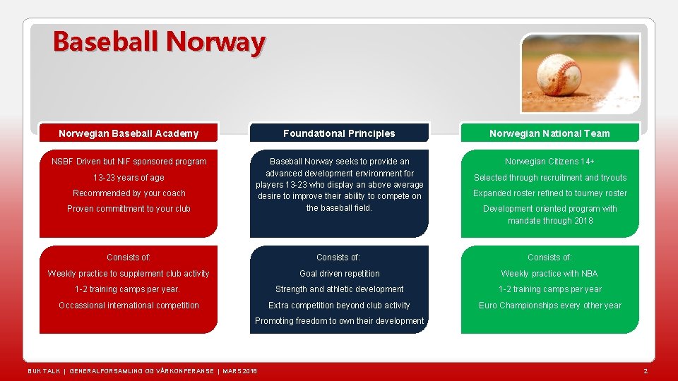 Baseball Norway Norwegian Baseball Academy Foundational Principles Norwegian National Team NSBF Driven but NIF