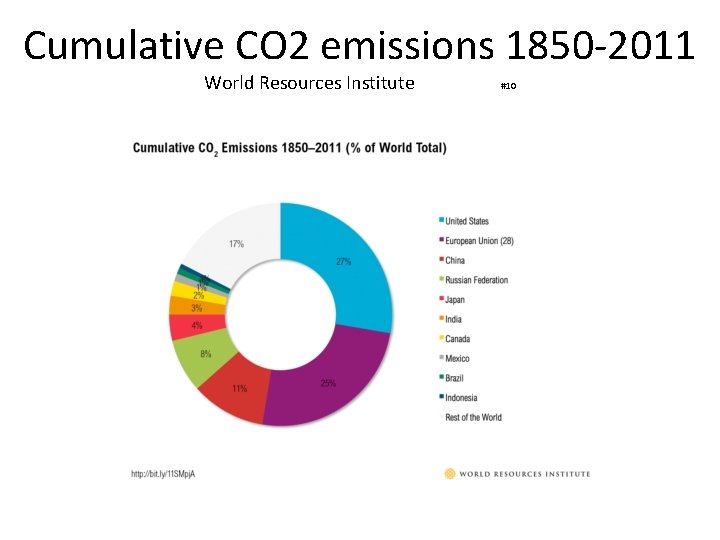 Cumulative CO 2 emissions 1850 -2011 World Resources Institute #10 