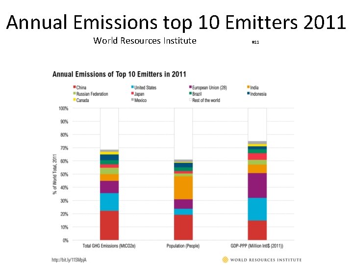 Annual Emissions top 10 Emitters 2011 World Resources Institute #11 