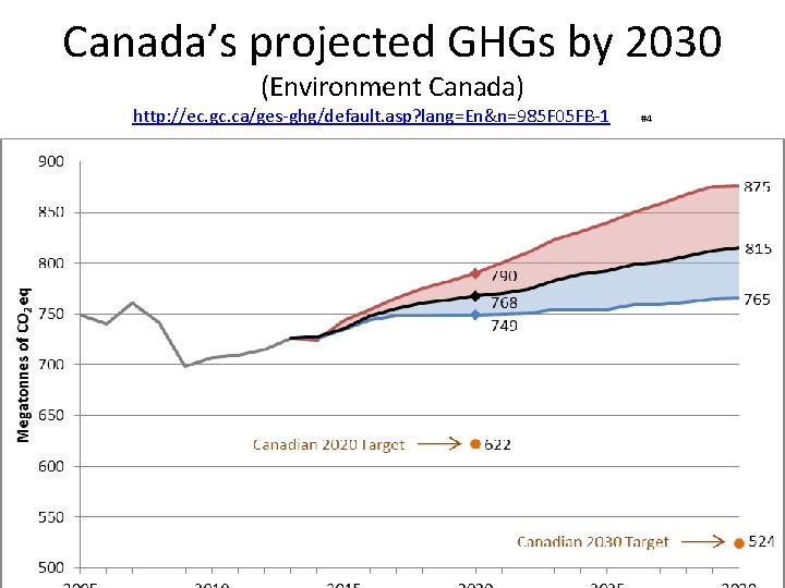 Canada’s projected GHGs by 2030 (Environment Canada) http: //ec. gc. ca/ges-ghg/default. asp? lang=En&n=985 F