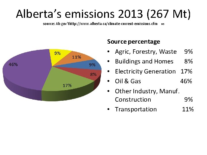 Alberta’s emissions 2013 (267 Mt) source: Ab gov’thttp: //www. alberta. ca/climate-current-emissions. cfm #6 Source