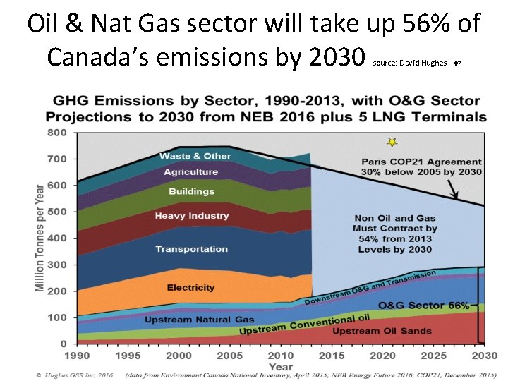 Oil & Nat Gas sector will take up 56% of Canada’s emissions by 2030