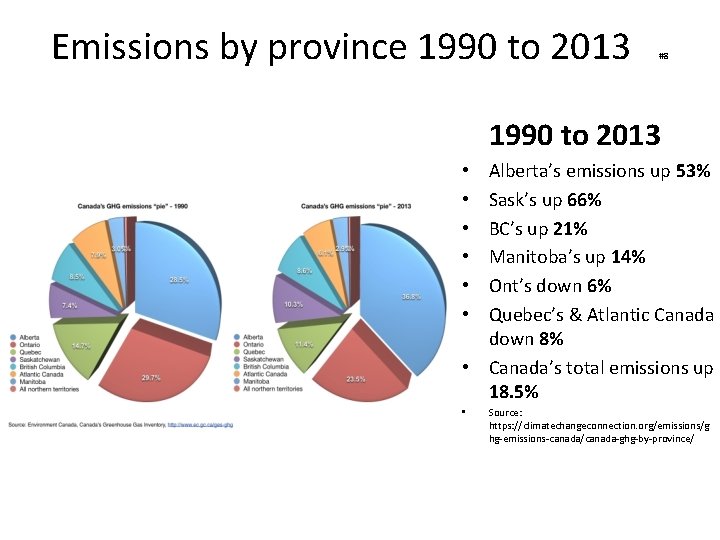 Emissions by province 1990 to 2013 #8 1990 to 2013 Alberta’s emissions up 53%