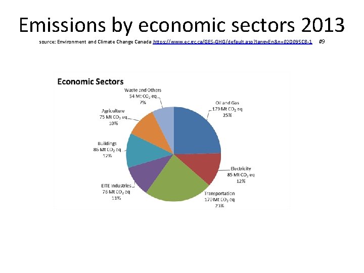 Emissions by economic sectors 2013 source: Environment and Climate Change Canada https: //www. ec.