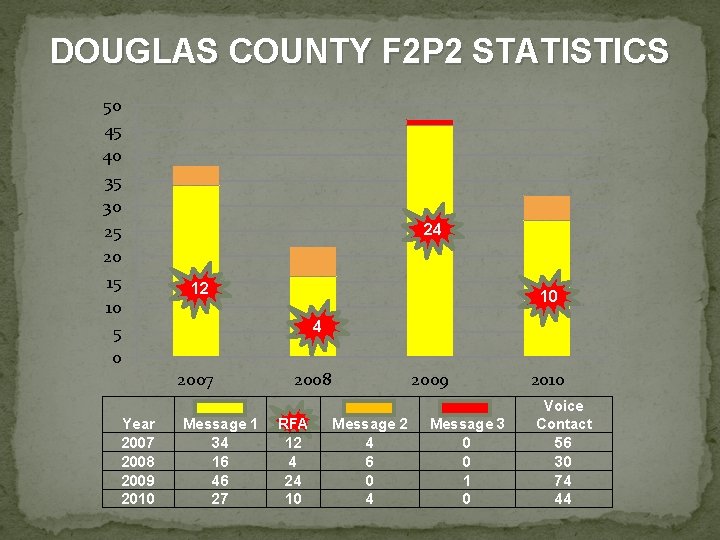 DOUGLAS COUNTY F 2 P 2 STATISTICS 50 45 40 35 30 25 20