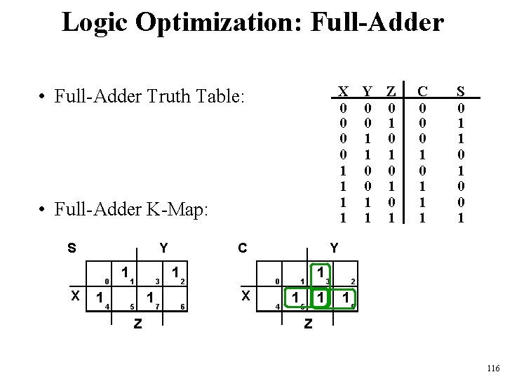 Logic Optimization: Full-Adder X Y Z 0 0 0 1 1 1 0 0