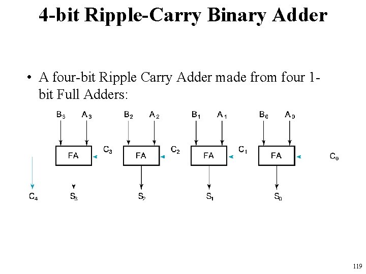 4 -bit Ripple-Carry Binary Adder • A four-bit Ripple Carry Adder made from four