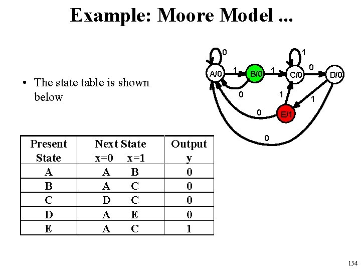 Example: Moore Model. . . 0 A/0 • The state table is shown below
