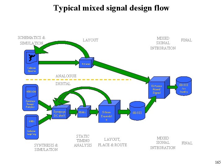 Typical mixed signal design flow SCHEMATICS & SIMULATION MIXED SIGNAL INTEGRATION LAYOUT FINAL Virtuoso