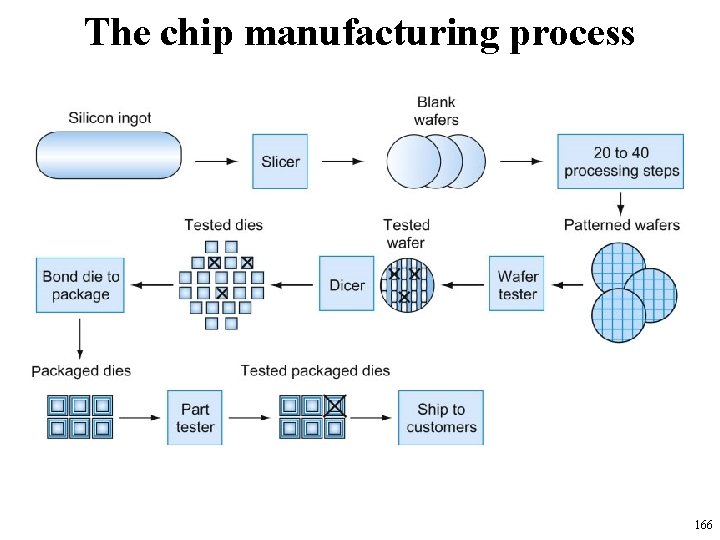 The chip manufacturing process 166 