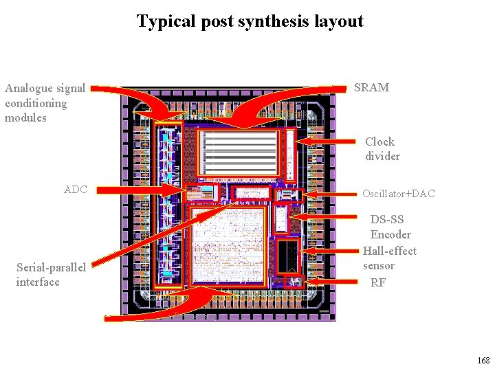 Typical post synthesis layout SRAM Analogue signal conditioning modules Clock divider ADC Oscillator+DAC DS-SS