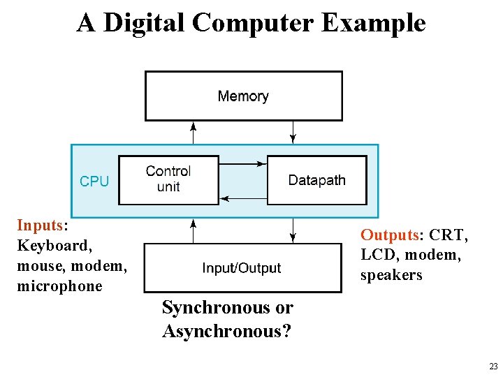 A Digital Computer Example Inputs: Keyboard, mouse, modem, microphone Outputs: CRT, LCD, modem, speakers