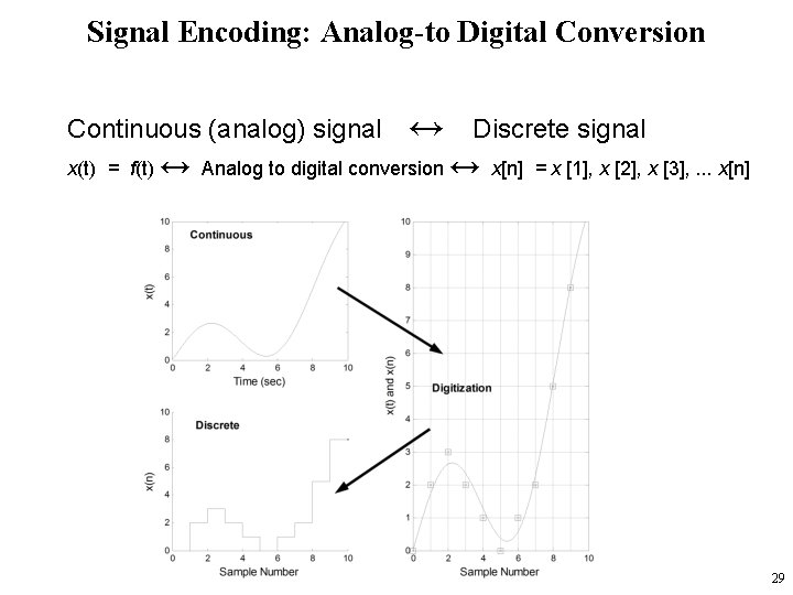 Signal Encoding: Analog-to Digital Conversion Continuous (analog) signal ↔ Discrete signal x(t) = f(t)