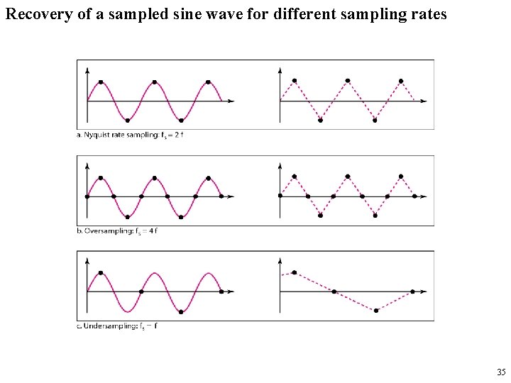 Recovery of a sampled sine wave for different sampling rates 35 