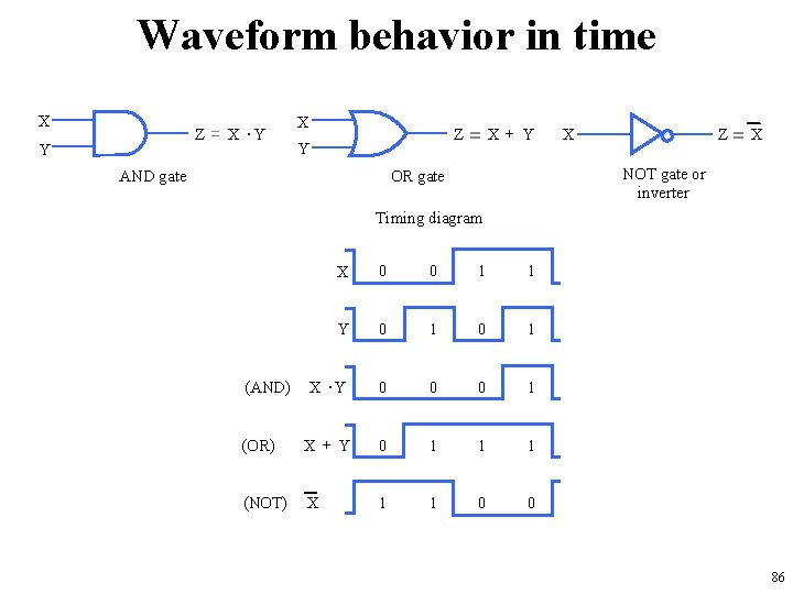 Waveform behavior in time X Z = X ·Y Y X Z= X+ Y