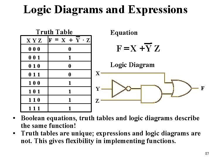 Logic Diagrams and Expressions Truth Table XYZ 000 001 010 011 100 101 110