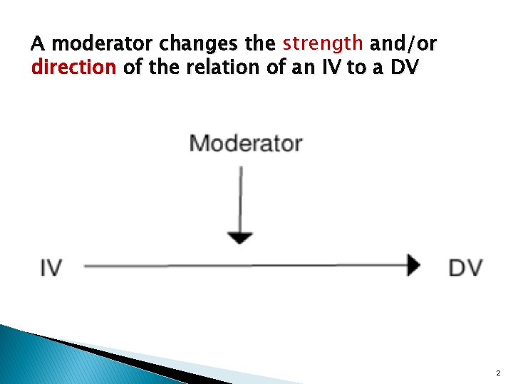 A moderator changes the strength and/or direction of the relation of an IV to