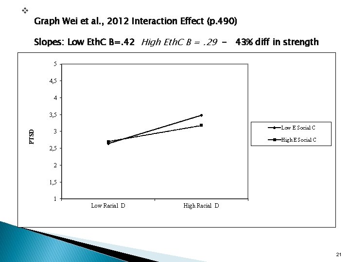 v Graph Wei et al. , 2012 Interaction Effect (p. 490) Slopes: Low Eth.