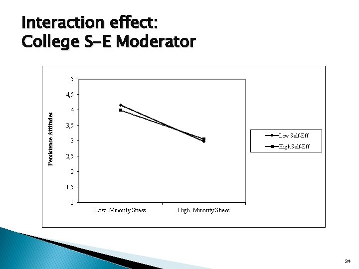 Interaction effect: College S-E Moderator 5 Persistence Attitudes 4, 5 4 3, 5 Low