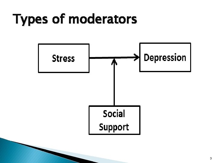 Types of moderators 3 