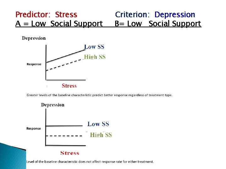 Predictor: Stress A = Low Social Support Criterion: Depression B= Low Social Support 