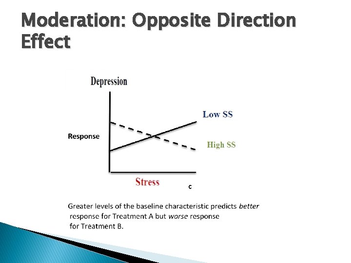 Moderation: Opposite Direction Effect 