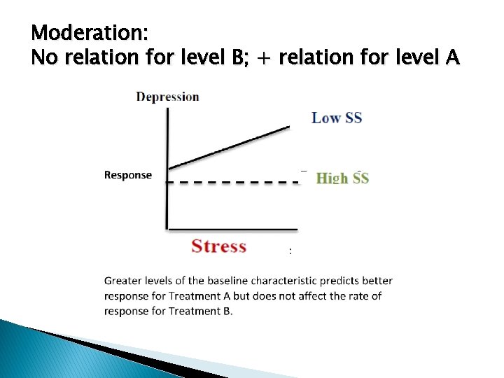 Moderation: No relation for level B; + relation for level A 