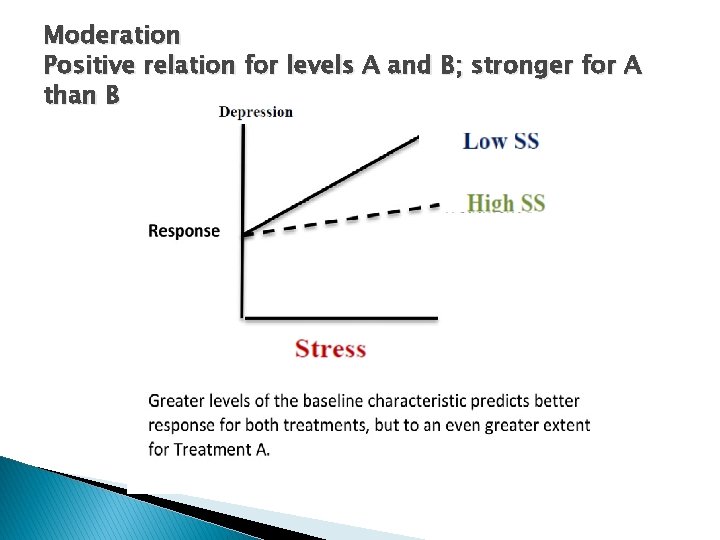 Moderation Positive relation for levels A and B; stronger for A than B 