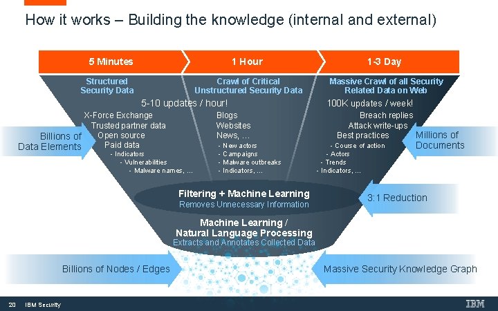 How it works – Building the knowledge (internal and external) 5 Minutes Structured Security
