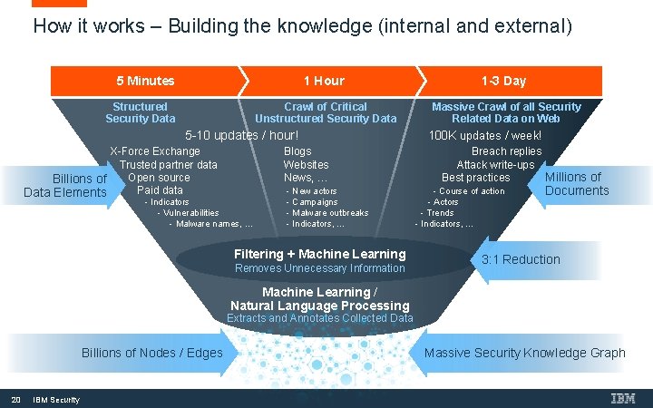 How it works – Building the knowledge (internal and external) 5 Minutes Structured Security How it works – Building the knowledge (internal and external) 5 Minutes Structured Security