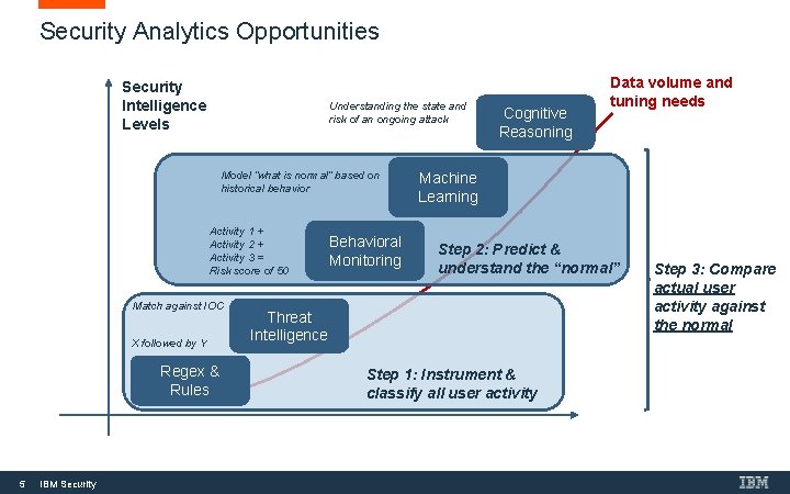 Security Analytics Opportunities Security Intelligence Levels Understanding the state and risk of an ongoing