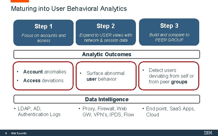 Maturing into User Behavioral Analytics Step 1 Step 2 Step 3 Focus on accounts