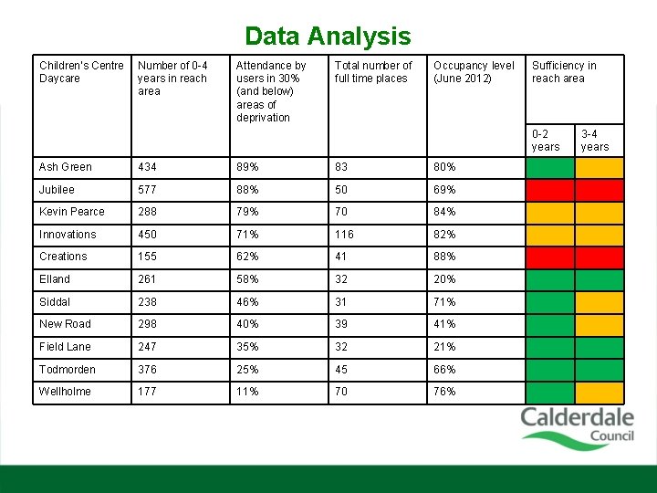 Data Analysis Children’s Centre Daycare Number of 0 -4 years in reach area Attendance