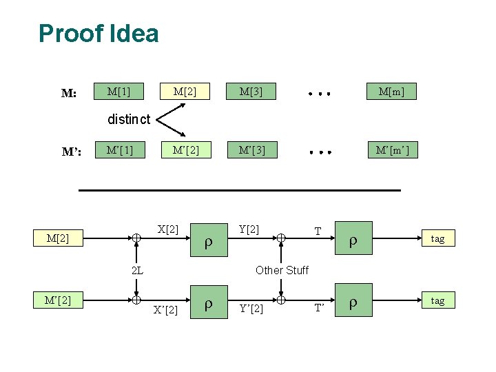 Proof Idea M: M[1] M[2] M[3] M[m] M’[2] M’[3] M’[m’] distinct M’: M’[1] X[2]