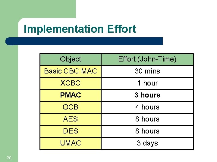 Implementation Effort 20 Object Effort (John-Time) Basic CBC MAC 30 mins XCBC 1 hour