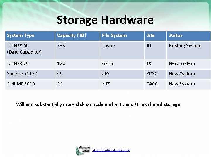 Storage Hardware System Type Capacity (TB) File System Site Status DDN 9550 (Data Capacitor)