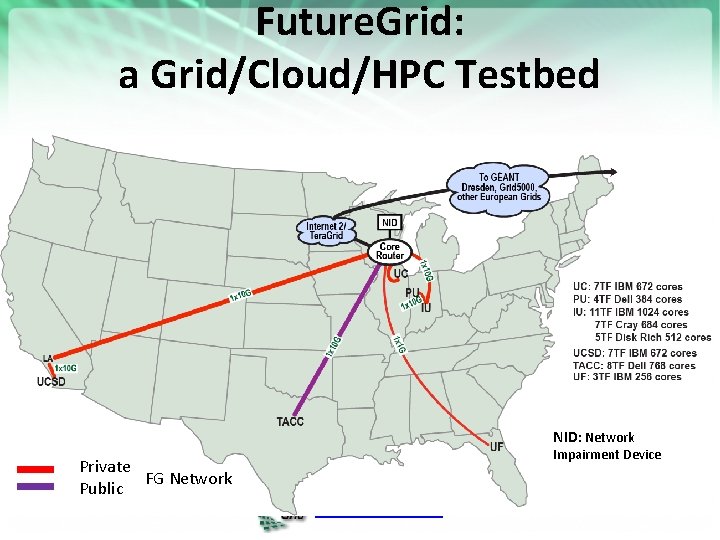 Future. Grid: a Grid/Cloud/HPC Testbed NID: Network Impairment Device Private FG Network Public https: