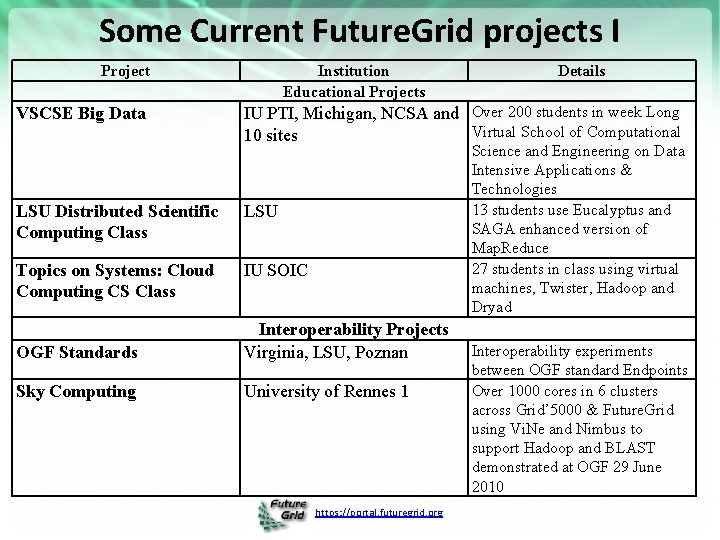 Some Current Future. Grid projects I Project VSCSE Big Data Institution Educational Projects Details
