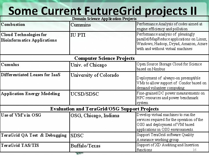 Some Current Future. Grid projects II Domain Science Application Projects Combustion Cummins Cloud Technologies