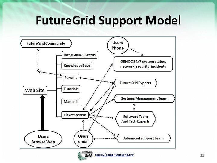 Future. Grid Support Model https: //portal. futuregrid. org 22 