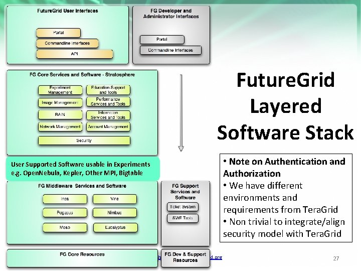 Future. Grid Layered Software Stack User Supported Software usable in Experiments e. g. Open.