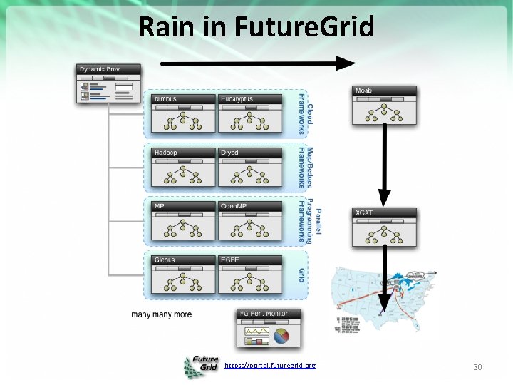 Rain in Future. Grid https: //portal. futuregrid. org 30 