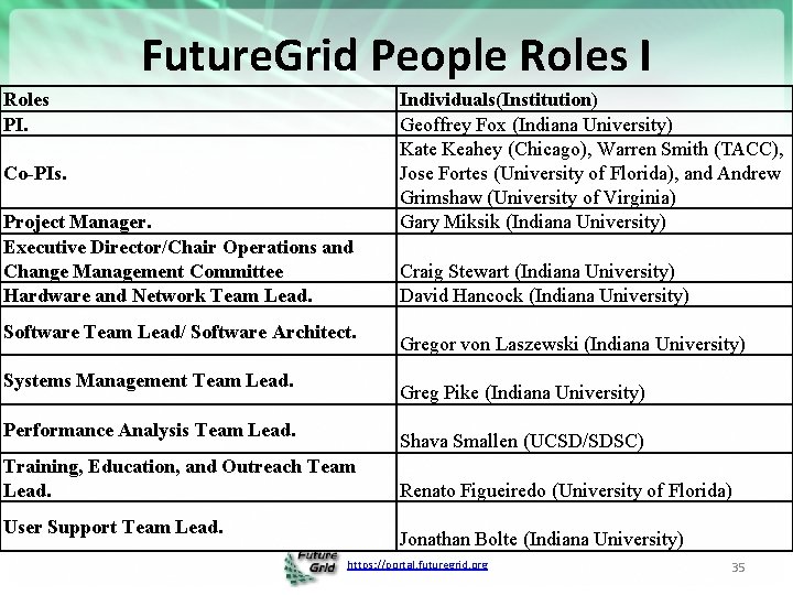 Future. Grid People Roles I Roles PI. Co-PIs. Project Manager. Executive Director/Chair Operations and