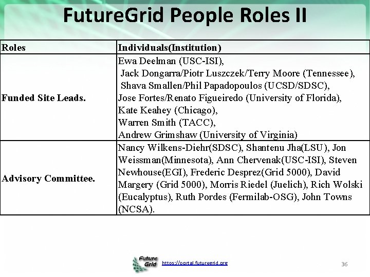 Future. Grid People Roles II Roles Funded Site Leads. Advisory Committee. Individuals(Institution) Ewa Deelman